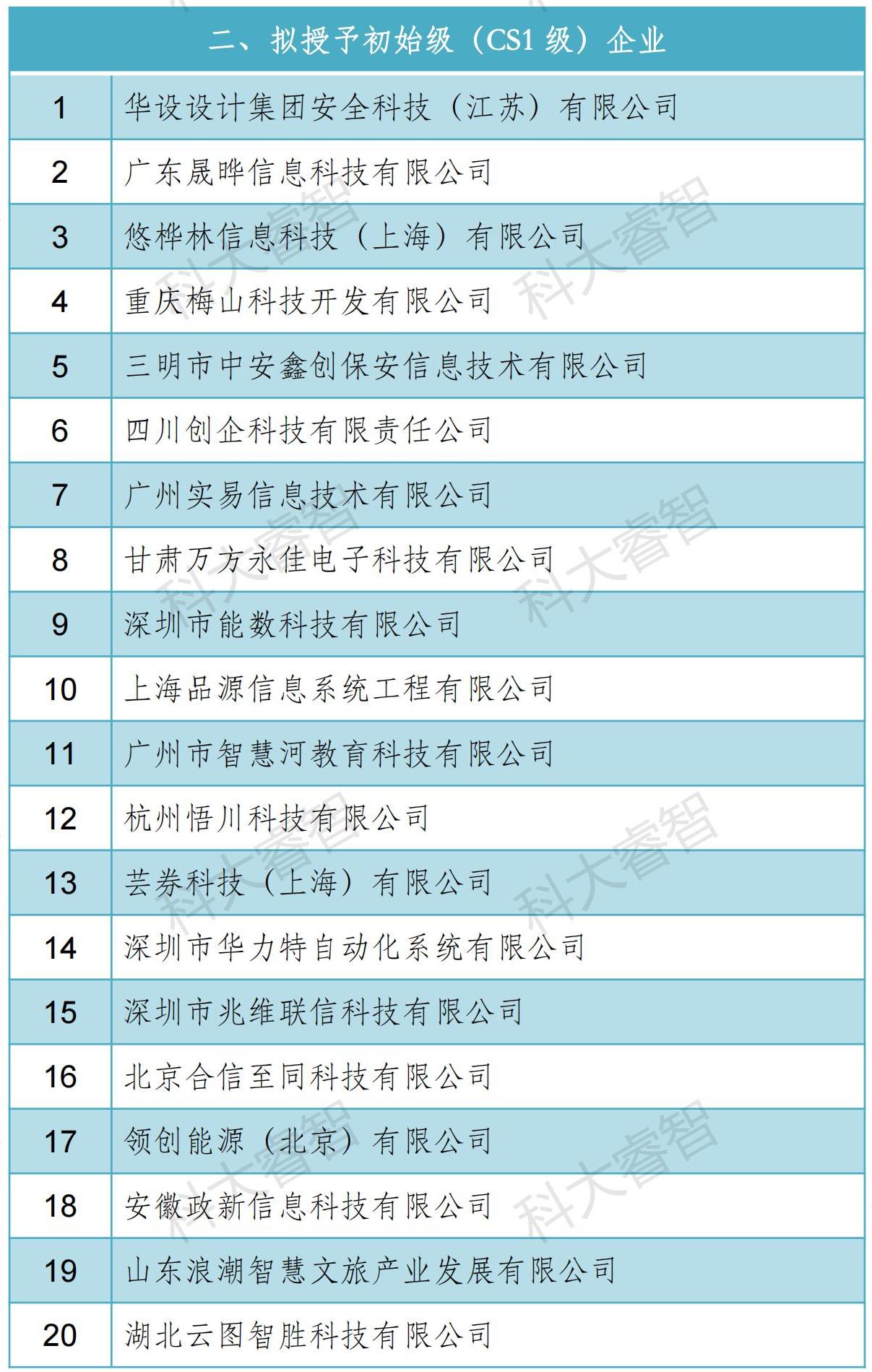 科大睿智服務(wù)企業(yè)通過(guò)信息系統(tǒng)建設(shè)和服務(wù)能力(CS)2023年第一批公示名單-青島科大睿智信息技術(shù)有限公司7 科大睿智服務(wù)企業(yè)通過(guò)信息系統(tǒng)建設(shè)和服務(wù)能力(CS)2023年第一批公示名單-青島科大睿智信息技術(shù)有限公司7