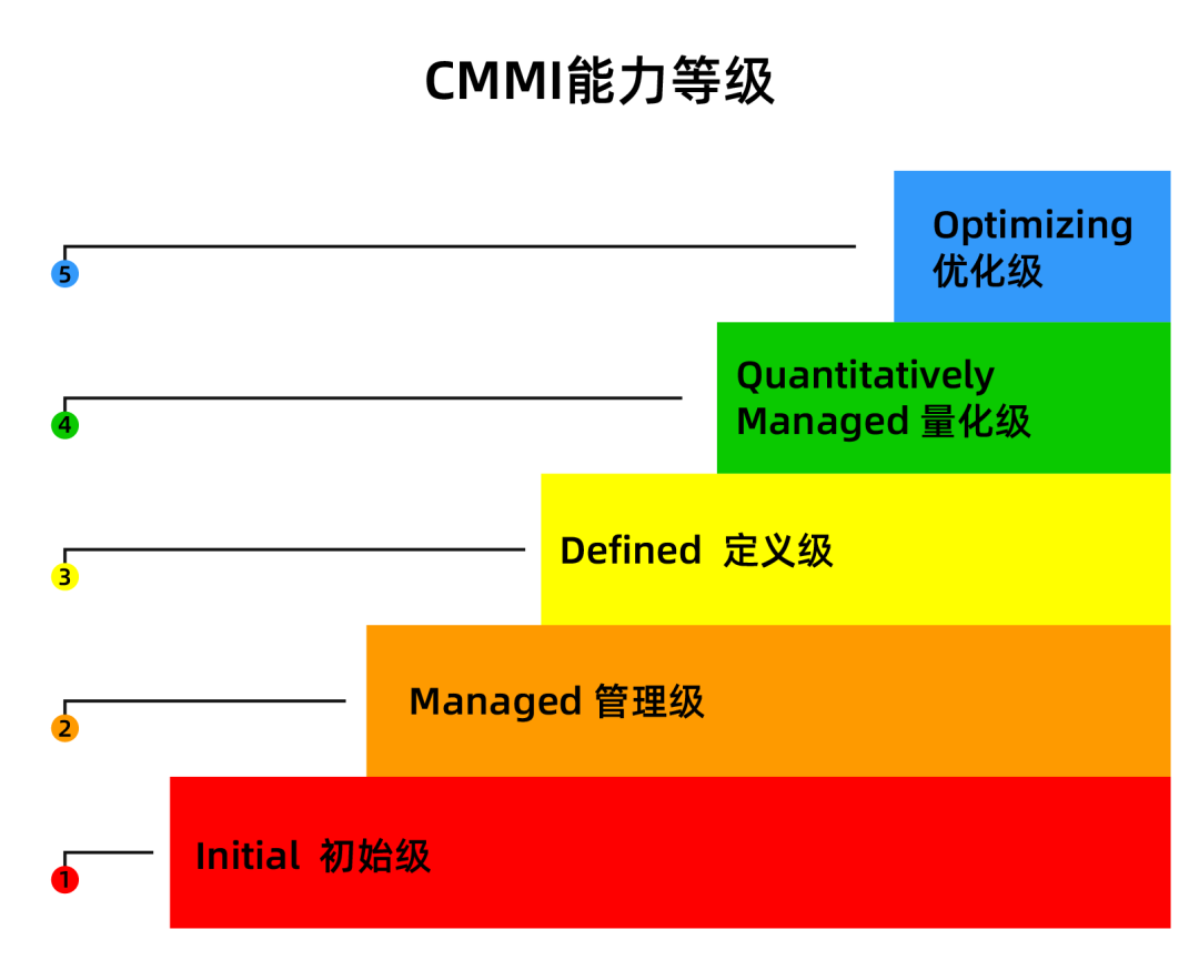 科大睿智帶你學(xué)習(xí)：CMMI5級(jí)評(píng)估對(duì)企業(yè)有哪些要求