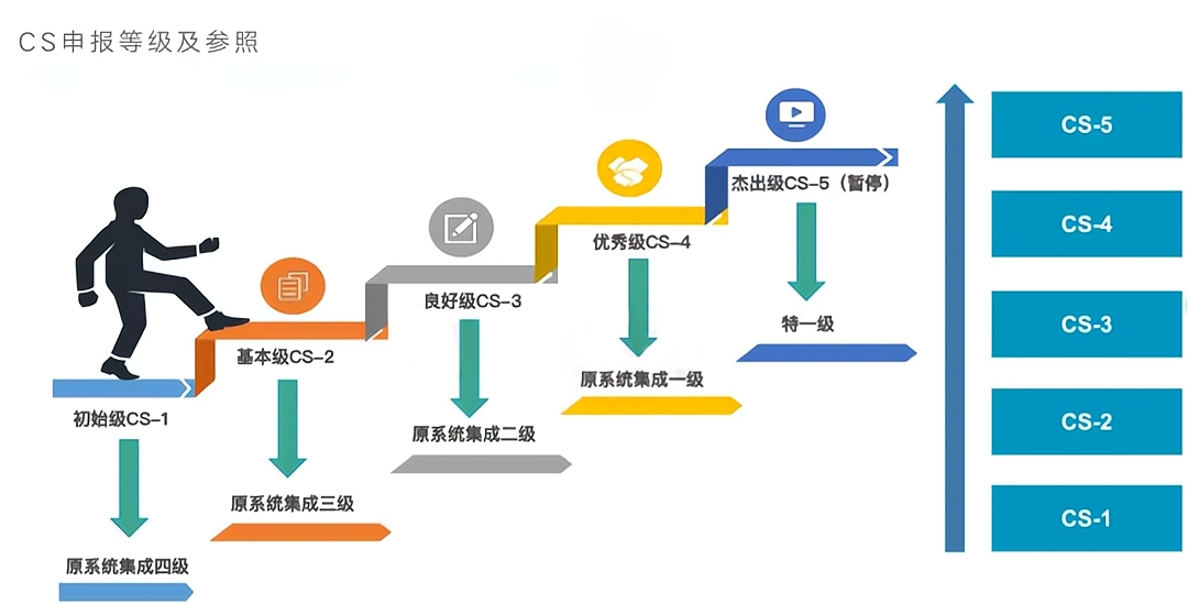 信息系統(tǒng)建設(shè)和能力服務(wù)評估（CS）資質(zhì)申報意義-青島科大睿智信息技術(shù)有限公司2