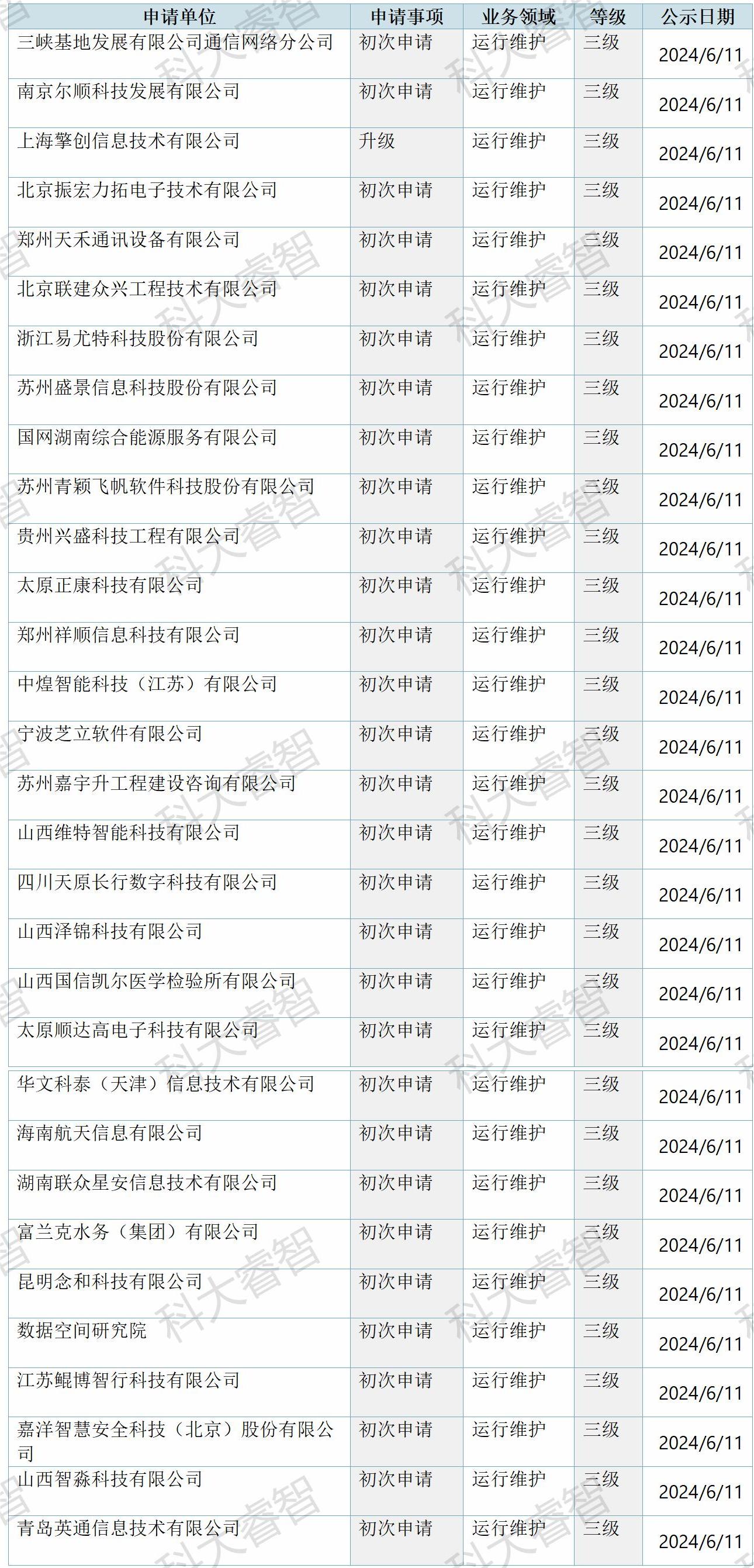 31家！祝賀科大睿智多家服務(wù)企業(yè)上榜ITSS公示名單